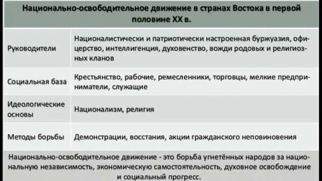 Таблица национальной освободительной. Особенности модернизации стран Востока. Особенности экономического развития стран Востока. Национально-освободительное движение в странах Востока. Особенности социального развития стран Востока..