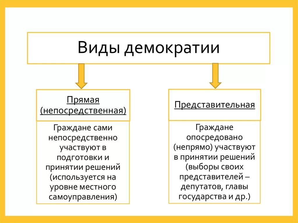 Формы демократии таблица. Демократия формы демократии. Виды демократии схема. Виды демократизации. Современный пример демократии