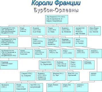 Правители франции 19 века
