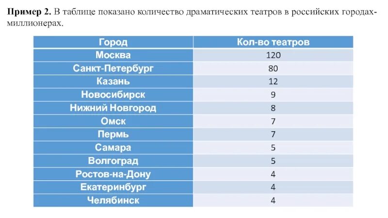 Количество театров. Сколько театров в России. Сколько театров в России количество. Статистика количества театров в Москве.