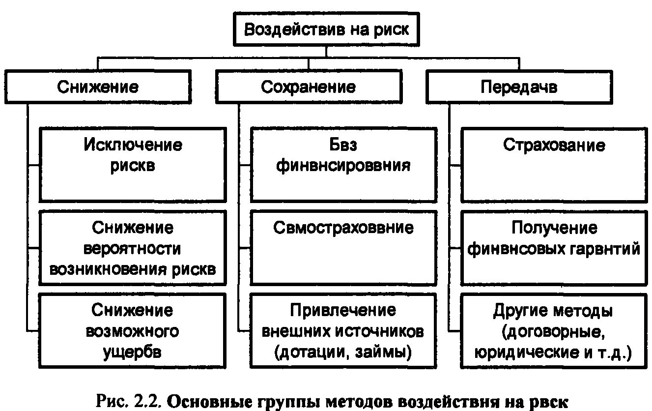 Методы передачи риска. Воздействие на риск. Методы управления рисками в риск менеджменте. Формы передачи риска. К финансовому риску относят