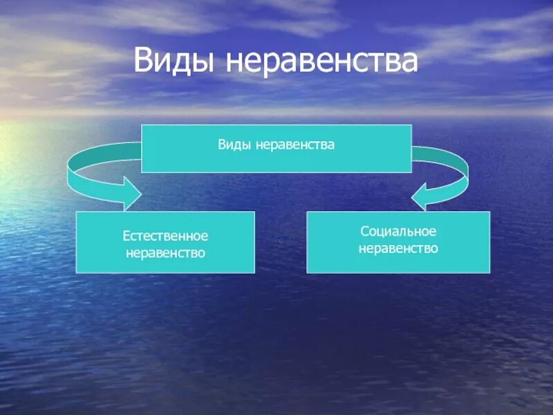 Неравенство существует в любом обществе. Виды социального неравенства. Формы неравенства в социологии. Вдиы социального неравенства. Формы социального неравенства в обществе.