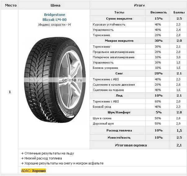 Тест шин 215 65. Внешний диаметр колеса 215/65 r16. Вес колеса 215/65 r16. Внешний диаметр шины 215/65 r16. Летняя резина 215/65 r16 для кроссовера.