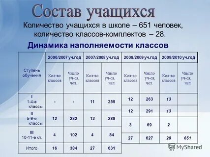 Количество лет обучения в школе
