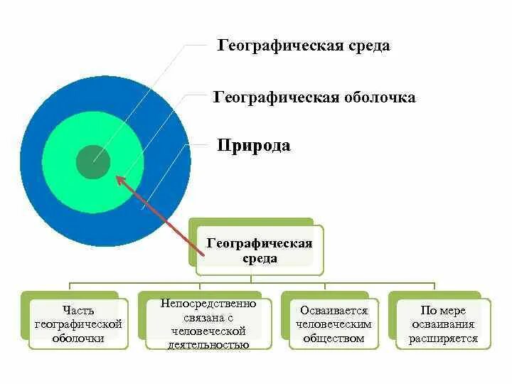 Окружение заключается. Структура географической среды. Географическая среда. Среда географической оболочки. Состав географической среды.