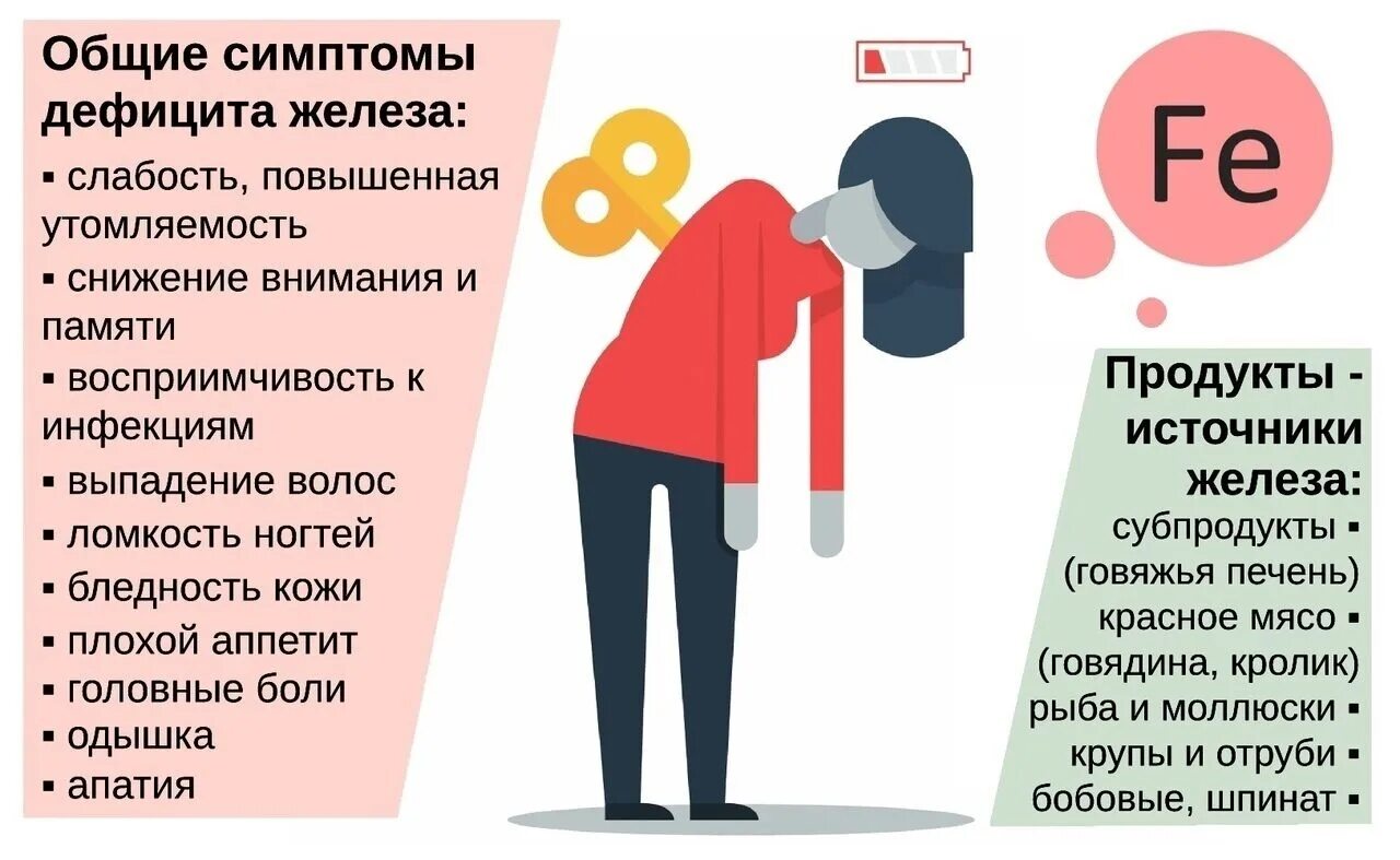 Почему бывает пониженная. Дефицит железа. Дефицит железа симптомы. Железо недостаток симптомы. Признаки нехватки железа.