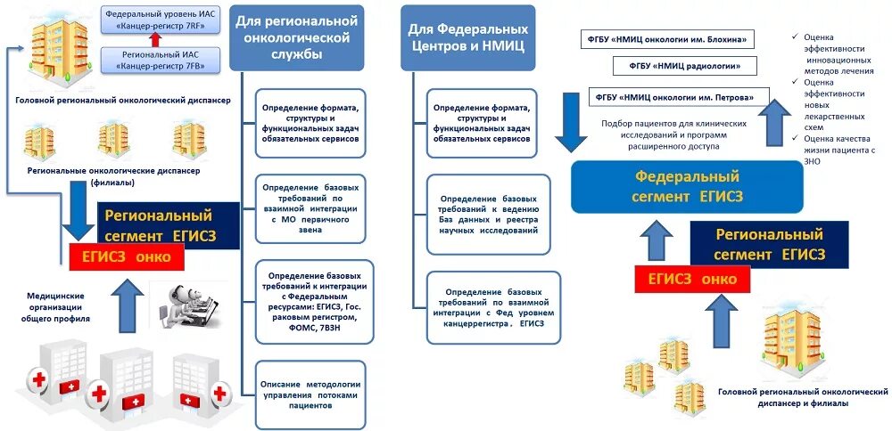 Егисз регистр. ИАС «Канцер-регистр»;. ЕГИСЗ. Выписка из Канцер регистра. Памятка по работе в ЕГИСЗ.