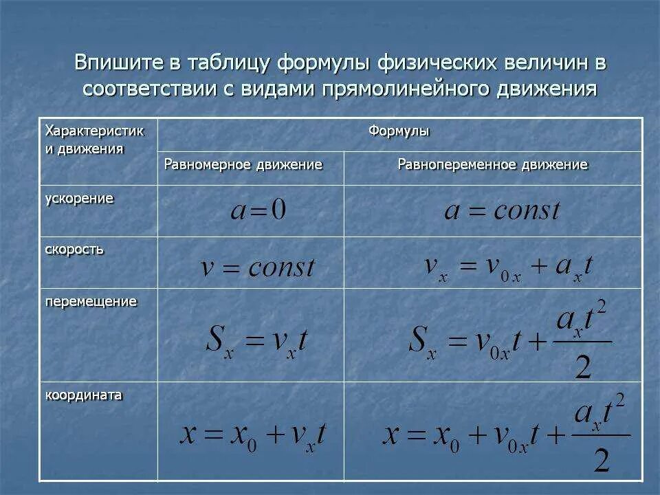 2 равномерное движение скорость равномерного движения. Равномерное движение формула физика. Формула ускорения равномерного движения. Формулы перемещения при равноускоренном движении физика. Скорость равномерного прямолинейного движения формула.