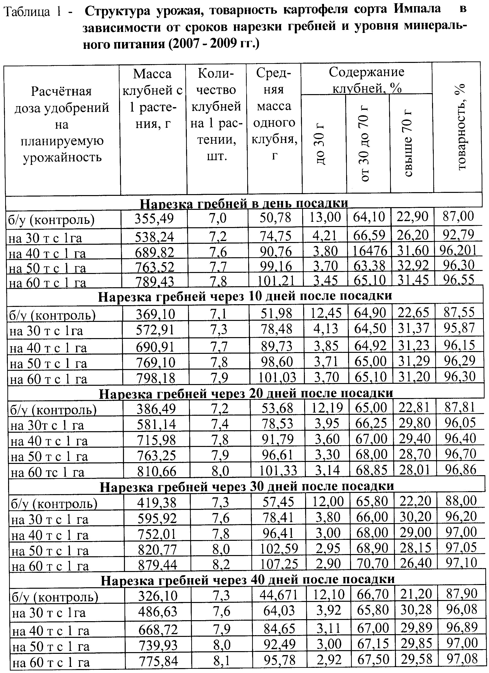 Таблица нормы посадки картофеля. Норма посадки картошки на 1 га. Структура урожая картофеля. Расчет посадки картофеля. Таблица урожайности картофеля