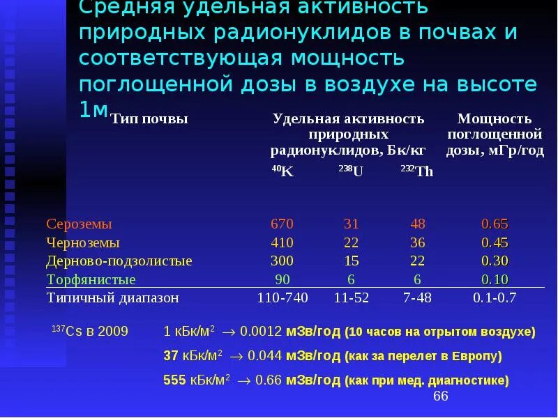 Активность радионуклидов определение. Активность естественных радионуклидов. удельная активность радионуклидов. эффективная удельная активность природных радионуклидов. удельная эффективная активность естественных радионуклидов бккг.
