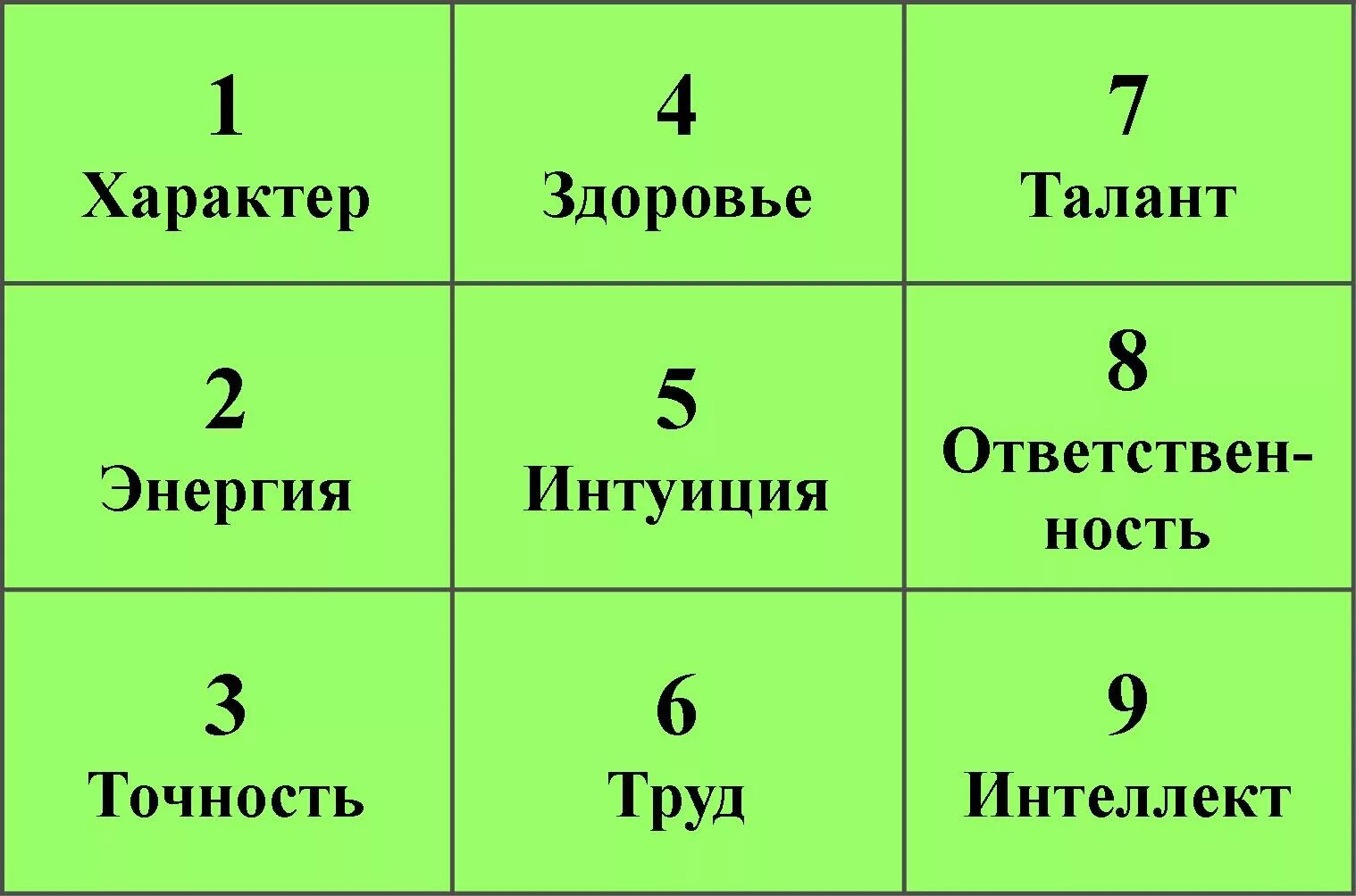 Значение года рождения 9. Таблица нумерологии квадрат Пифагора. Нумерологические квадраты Пифагора. Психоматрица таблица Пифагора нумерология. Расшифровка психоматрицы Пифагора по дате рождения.