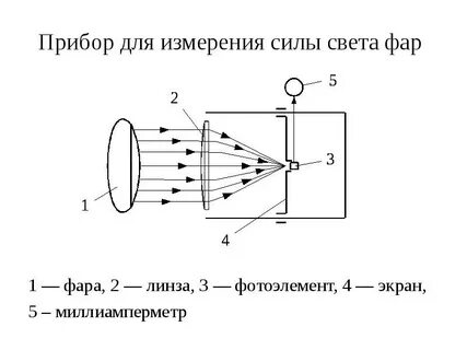Сила света измеряется в