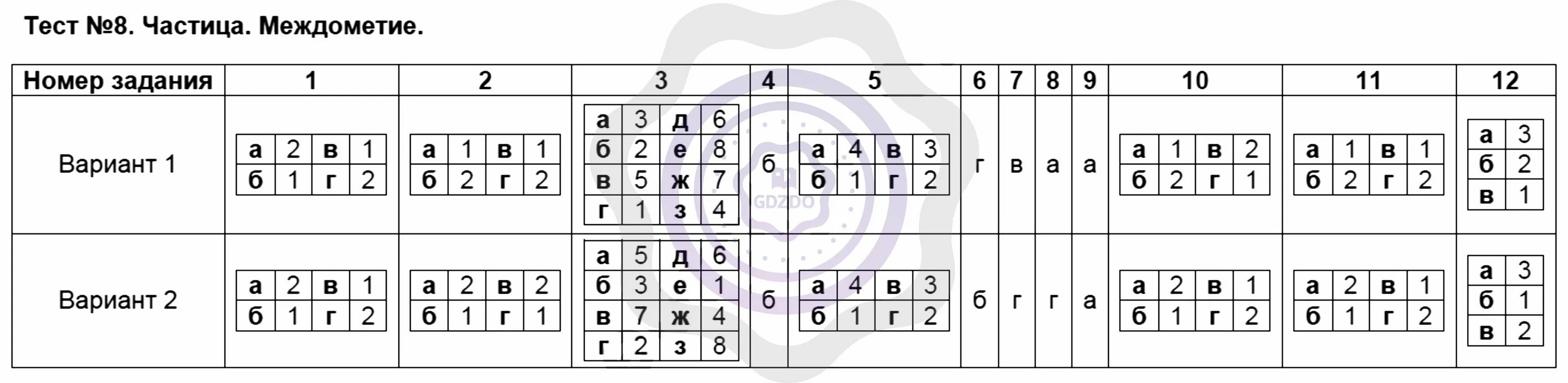 Русский язык 7 класс вариант 3. Контрольная работа частица. контрольное тестирование по русскому языку по теме частица. тест 23 частица междометие. тест по русскому языку 7 класс союзы.