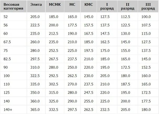Калькулятор сарычева жим лежа. Нормативы по приседу со штангой. Таблица КМС присед со штангой. Нормативы приседания со штангой. Таблица по приседаниям нормативы.