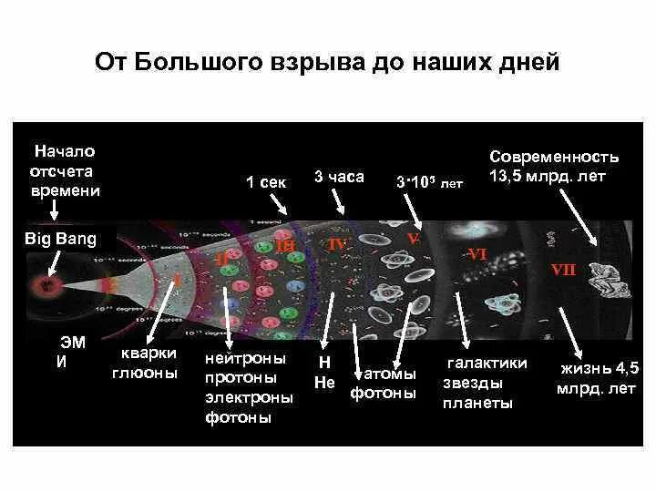 Хронология взрыва. Этапы большого взрыва. Хронология большого взрыва. Большой взрыв стадии. Большой взрыв схема.