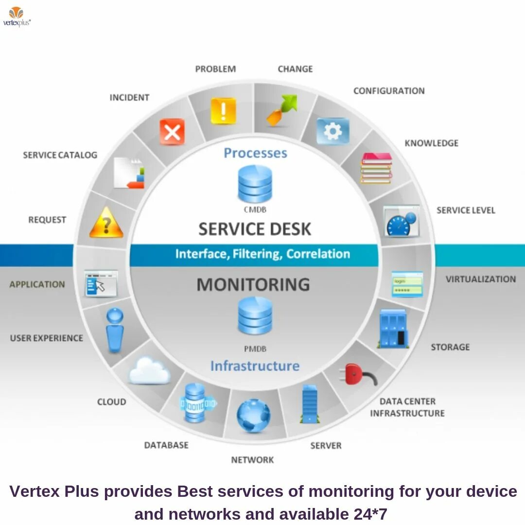 Организация информационного сервиса. Архитектура service Desk. Service Desk системы. Service Desk Интерфейс. Архитектура service Desk системы.