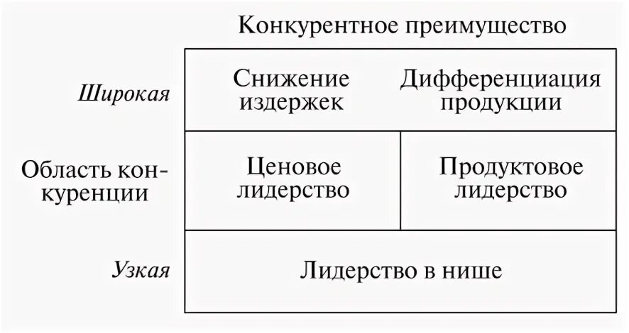 Дифференциация конкурентные преимущества