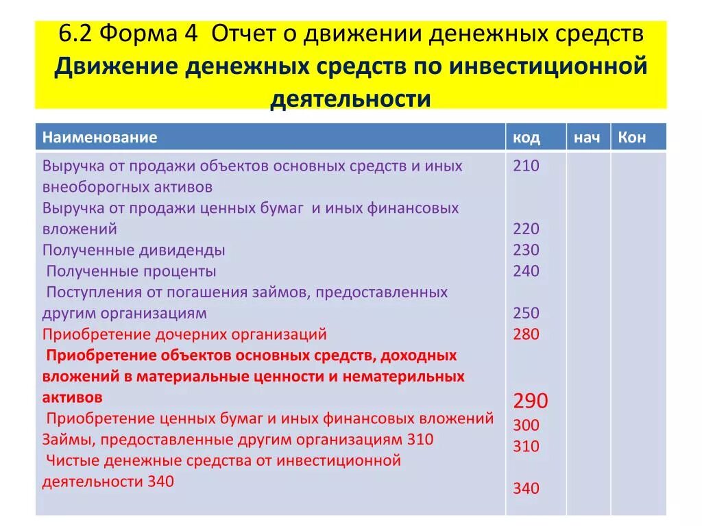 Инвестиционное поступление денежных средств. Инвестиционная деятельность в отчете о движении денежных средств. Отчет о движении денежных средств форма 4. Поступление денежных средств по финансовой деятельности. Структура отчета о движении денежных средств схема.