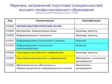 Специальности высшего образования по предметам