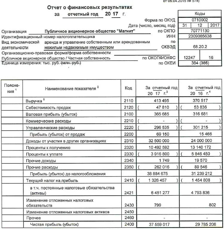 Анализ финансовых результатов ПАО магнит. Финансовая отчетность ПАО магнит. Отчет о финансовых результатах АО Тандер. Отчет о финансовых результатах магнит за 2022. Прибыль отчетного года актив