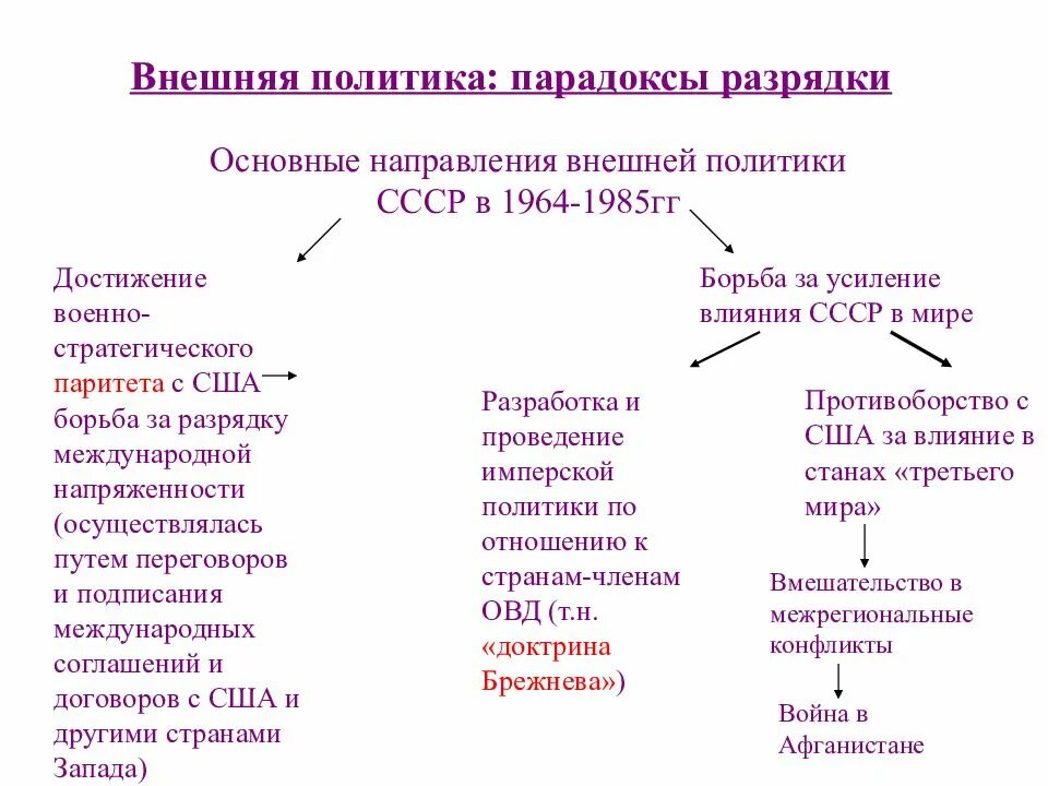 Задачи брежнева. Брежневская эпоха внешняя политика. Внутренняя политика Брежнева схема. Внешняя политика эпохи Брежнева. Брежнев внутренняя и внешняя политика.