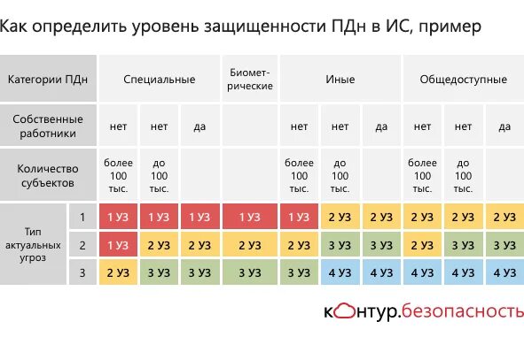 Уровень защищенности. Уровень защищенности таблица. Уровень защищенности ПДН. Уровни защищенности персональных данных. Уровни защищенности фстэк