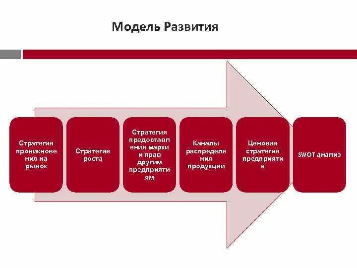 Проблема развития модели развития. Модель развития. Стратегия развития макет. Модель развития Чили. Модель развития рынка.