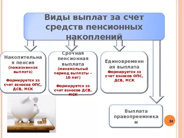 Выплата средств пенсионных накоплений. Выплаты из средств пенсионных накоплений. Единовременная выплата пенсионных накоплений. Выплата накопленных пенсионных накоплений.