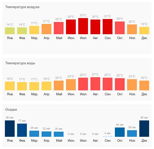 Погода турция по месяцам и температура воды. Средняя температура на Кипре по месяцам. Кипр климат по месяцам. Кипр температура по месяцам воды и воздуха. Средняя температура в Турции по месяцам.