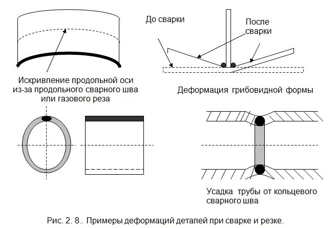 Контроль деформации. Напряжения и деформации металла при сварке. деформации при сварке кольцевых швов. усадка металла при сварке. коробление металла при сварке.