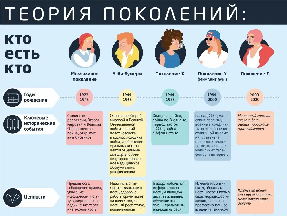 Теория поколений. Теория поколений таблица. Теория поколений по годам. Теория поколений поколение y.