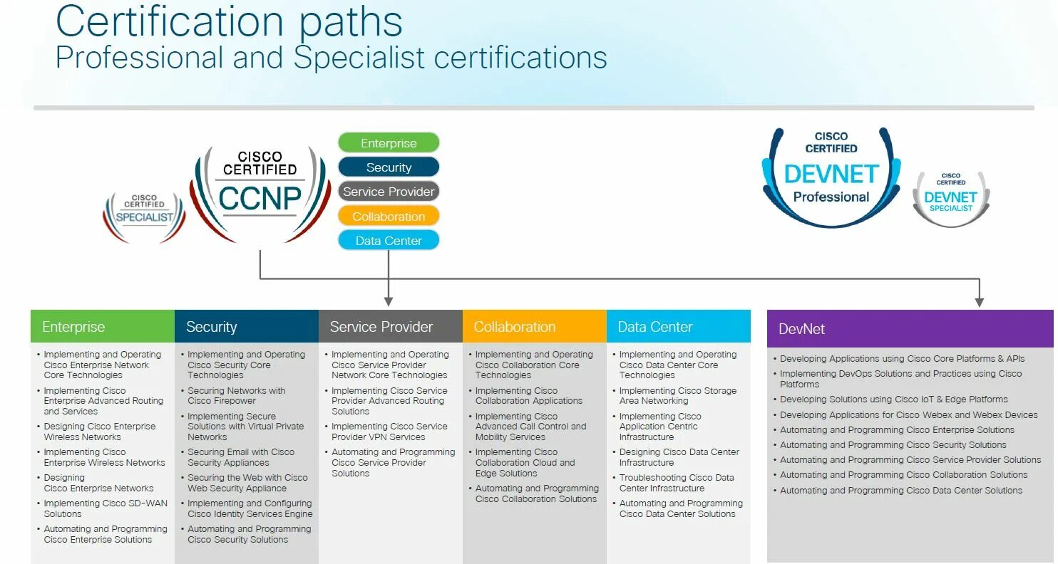 Сертификация Cisco. Сертификат Cisco CCNP. Уровни Cisco. Cisco сертификация новая.