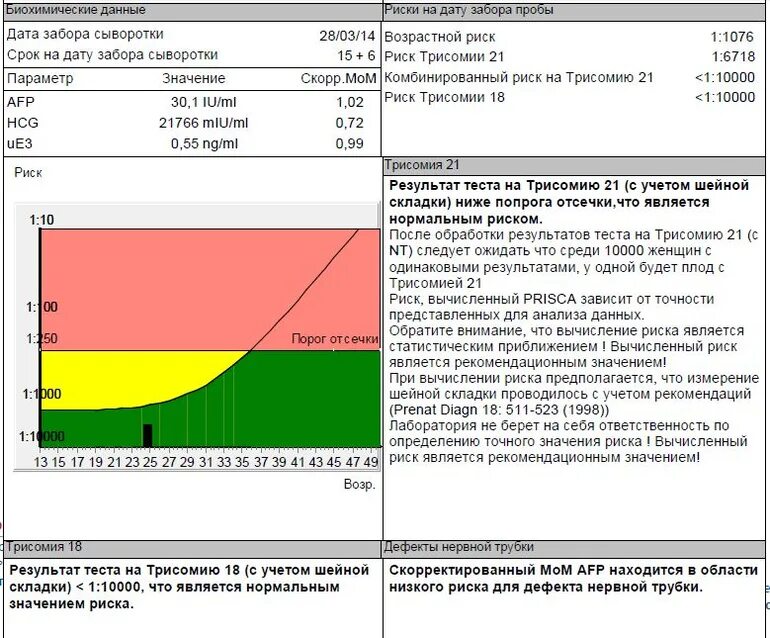 Комбинированный риск. Биохимический скрининг при трисомии 21. Результат теста на трисомию. Ниже порога отсечки скрининге. Риск трисомии ниже порога отсечки что это.