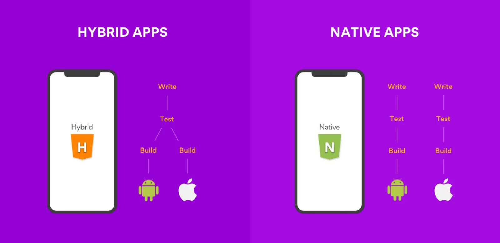 Mobile native apps