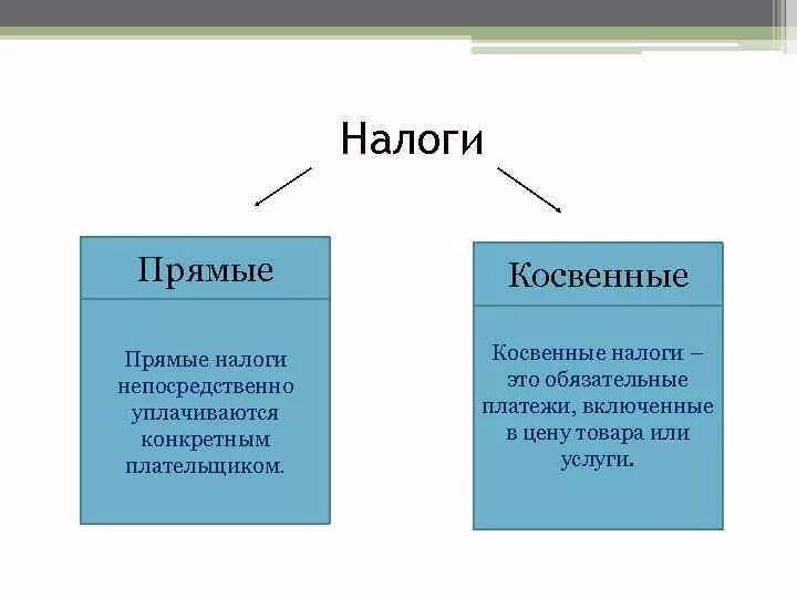 Прямые налоги это ответ. Виды налога прямой и косвенный примеры. Прямые и косвенные налоги. Прямые налоги. Косвенные налоги.