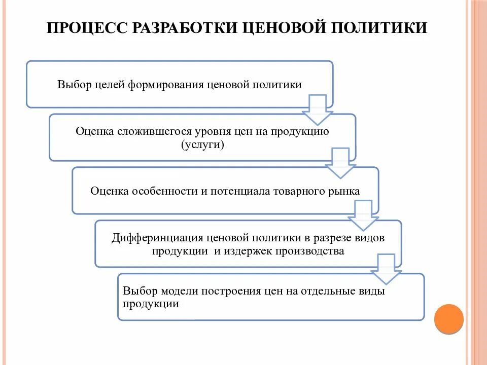 Проводить ценовую политику. Разработка ценовой политики. Разработка ценовой политики предприятия. Этапы разработки ценовой политики организации. Порядок формирования ценовой политики.