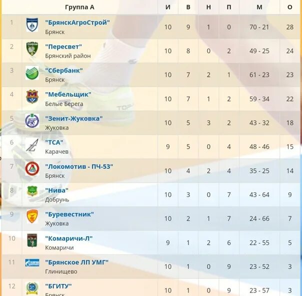 Турнирная таблица чемпионата первый дивизион. Чемпионат Брянской области по футболу 1 дивизион турнирная таблица. Мебельщик белые берега футбол. Бельгия 1 дивизион а турнирная таблица. ФК Мебельщик белые берега турнирная таблица.