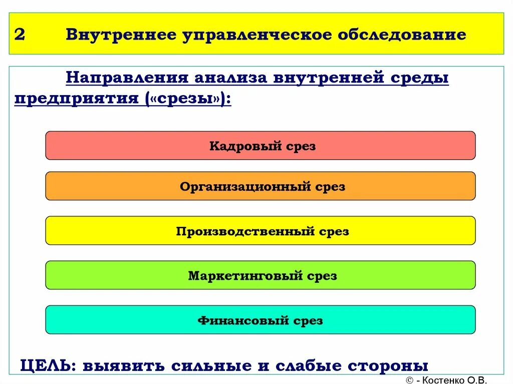 Направления внутреннего анализа. Внутренняя среда организации ее срезы. Направления анализа внутренней среды. Анализ внутренней среды организации. Срезы внутренней среды организации.