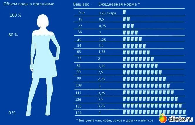 Норма воды в организме женщины. Таблица процентного содержания воды в организме человека. Процент воды в организме норма. Норма воды в организме женщины в процентах. Процент воды норма