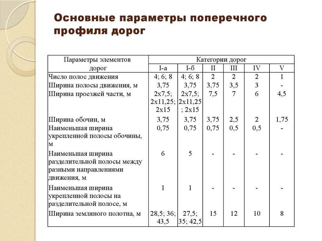 Категория дорог города. Ширинга полосы отвода категория автодороги 5 кат.. Ширина автомобильной дороги 2 категории. Основные параметры поперечного профиля автомобильных дорог. Ширина полосы автомобильной дороги.