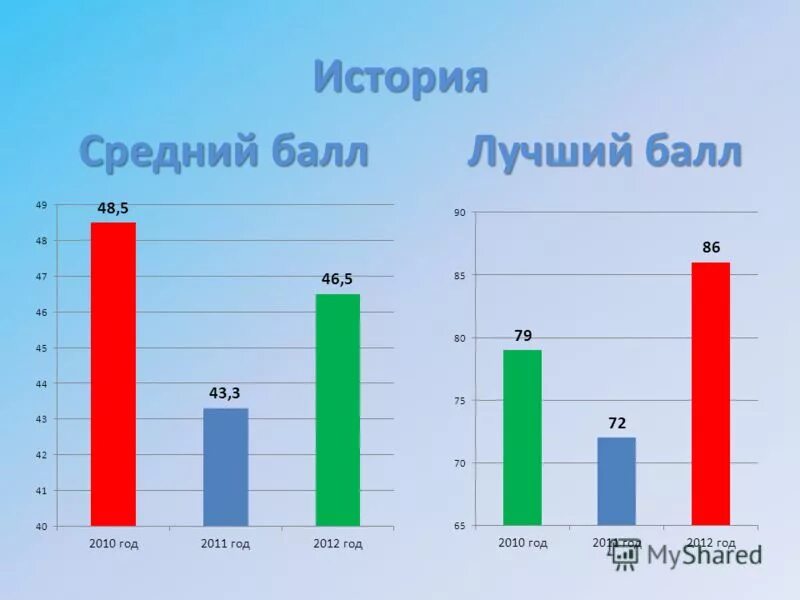 3 28 балл. Хороший балл. Хорошо в баллах. 250 Это хороший балл. 340 Баллов это хорошо?.