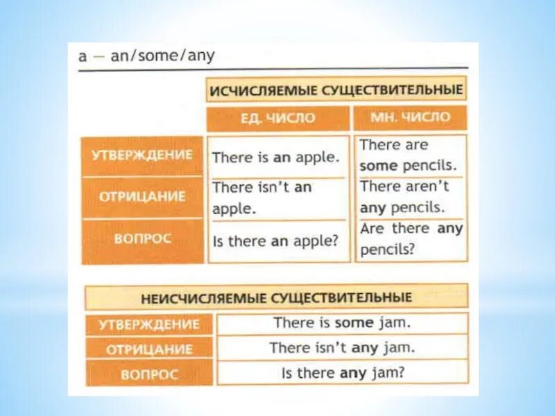 Английский язык тема существительное. Some any исчисляемые и неисчисляемые. Some any правило исчисляемые и неисчисляемые. Any правило исчисляемые и неисчисляемые. Исчисляемые и неисчисляемые существительные в английском языке some any.