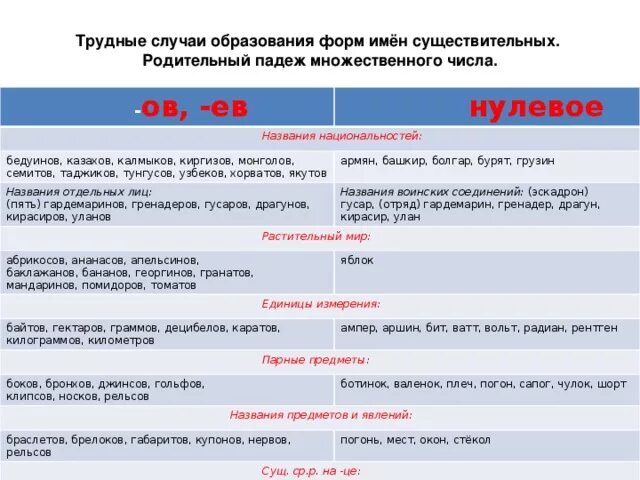 Форма р п мн ч существительных. Родительный падеж множественного числа существительных таблица. Множественное число имен существительных трудные случаи. Трудные случаи образования множественного числа существительных. Трудные случаи множественное число существительных в русском.