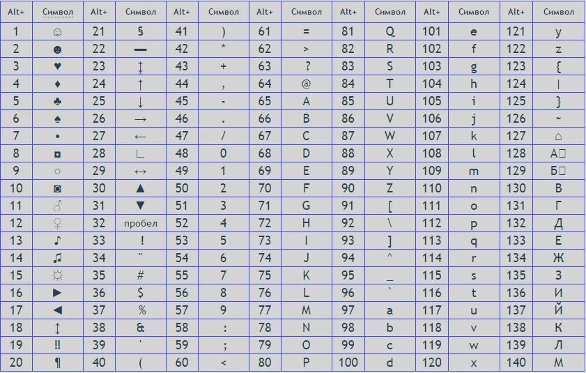 Какие символы можно увидеть. Таблица символов alt+цифра. Альт коды греческого алфавита. Комбинации клавиш на клавиатуре для символов. Альт коды всех символов английской раскладки.