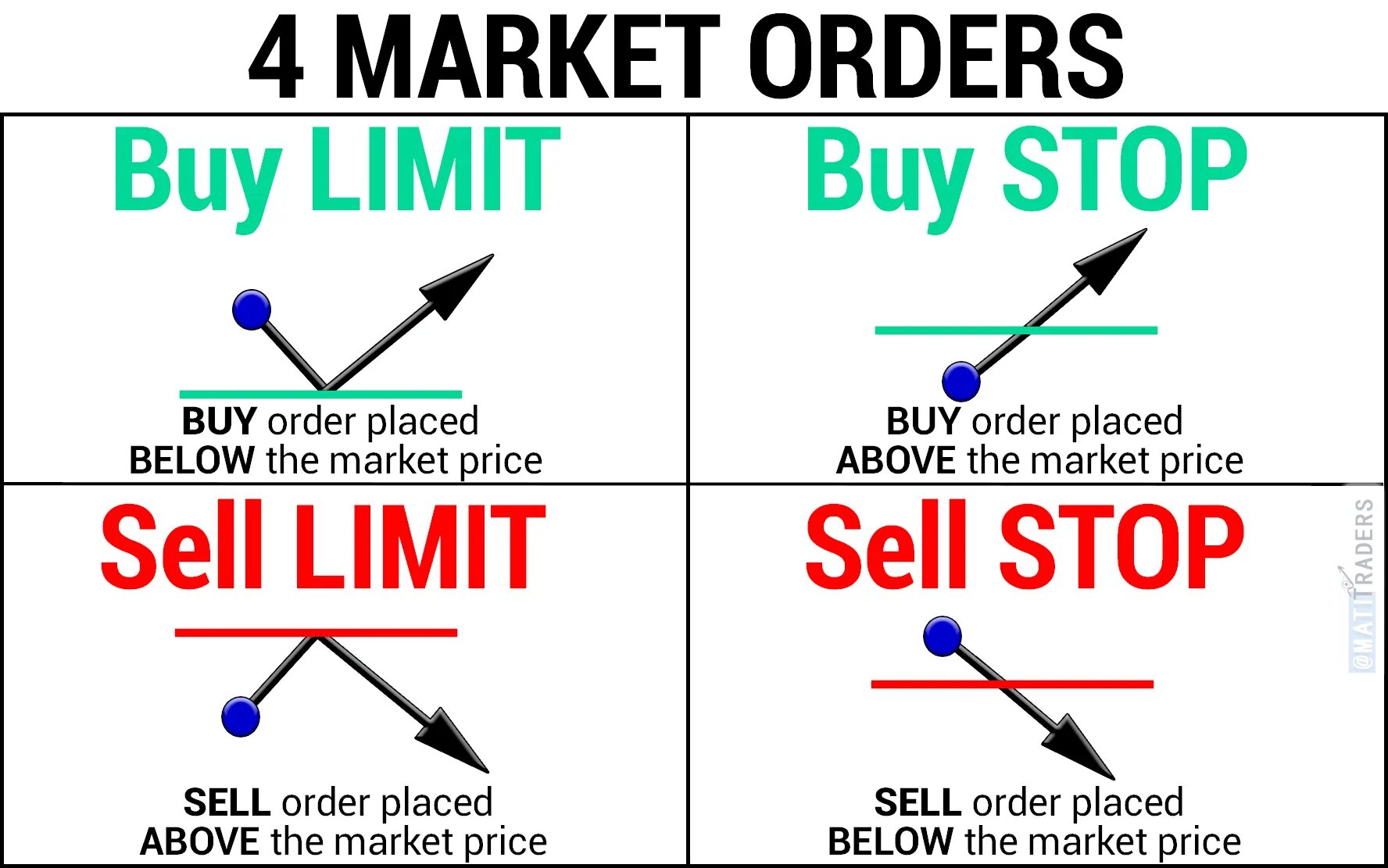 Sell orders. Отложенные ордера buy stop limit. Buy limit и buy stop отличия. Buy stop buy limit. Sell stop sell limit.