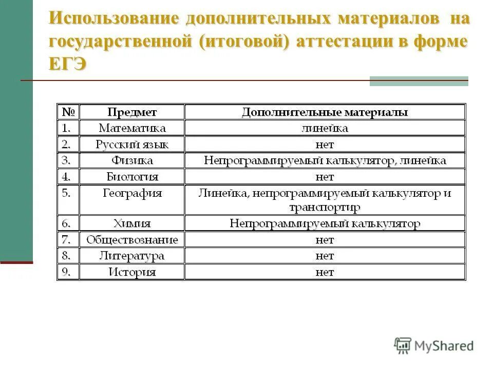 Дополнительные материалы. Используя дополнительные материалы.