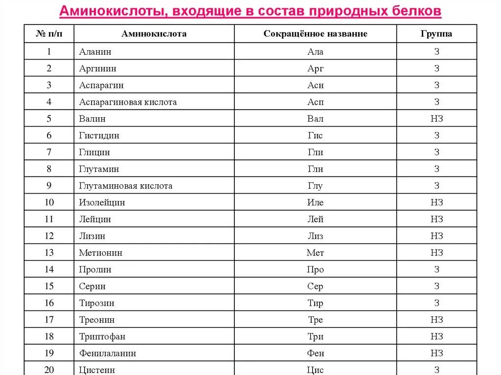 Сколько всего аминокислот. Аминокислоты входящие в состав белков таблица. Аминокислоты входящие в состав белка таблица. 20 Аминокислот таблица аминокислоты. 20 Аминокислот входящих в состав белков таблица.