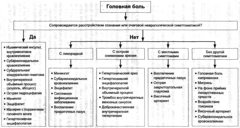 Головные боли напряжения схема Классификация видов боли