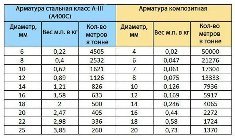 Диаметр 3 метра. Вес погонного метра арматуры. Арматура вес 1 метра. Вес 12 арматуры в метре. Вес арматуры 12 в 1 метре.