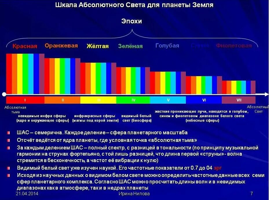 Звук разной частоты. Шкала частоты вибраций человека. Частота вибраций эмоций. Частота вибрации света. Световая шкала света.